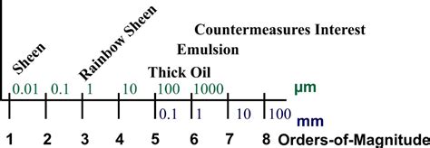 oil slick thickness measurement|oil slick conversion chart.